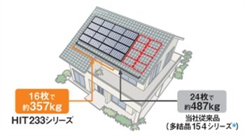 HIT太陽電池の設置枚数の比較