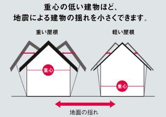 重心の違いによる地震の時の家の揺れ方比較