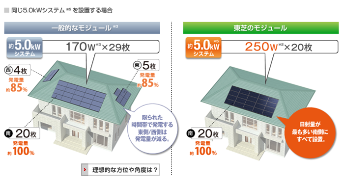 東芝の太陽光パネル設置枚数の比較