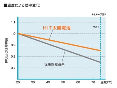 HIT太陽電池の温度による効率変化比較グラフ