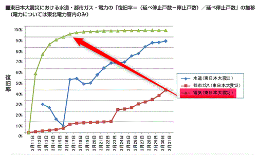 東日本大震災インフラ復旧日数グラフ