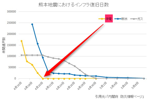 熊本地震インフラ復旧日数グラフ